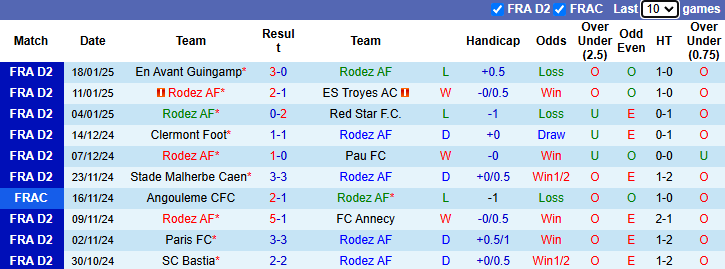 Nhận định, soi kèo Rodez vs AC Ajaccio, 2h00 ngày 25/1: Nới rộng khoảng cách - Ảnh 2