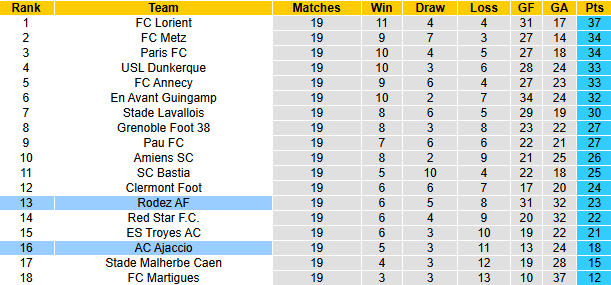 Nhận định, soi kèo Rodez vs AC Ajaccio, 2h00 ngày 25/1: Nới rộng khoảng cách - Ảnh 5