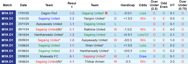 Nhận định, soi kèo Sagaing United vs ISPE FC, 16h00 ngày 24/1: Khách ‘ghi điểm’ - Ảnh 1