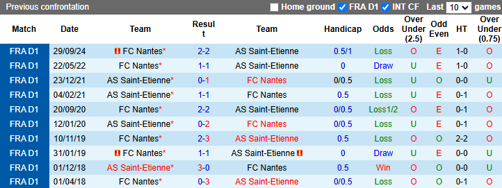 Nhận định, soi kèo Saint-Etienne vs Nantes, 21h00 ngày 19/1: Vượt mặt khách - Ảnh 4