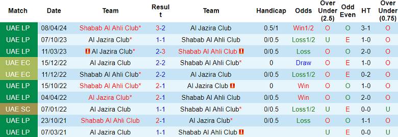 Nhận định, soi kèo Shabab Al Ahli vs Al Jazira, 20h05 ngày 21/1: Đối thủ yêu thích - Ảnh 3