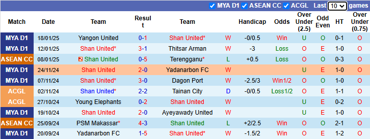 Nhận định, soi kèo Shan United vs Pathum United, 19h00 ngày 22/1: Cửa dưới sáng - Ảnh 1