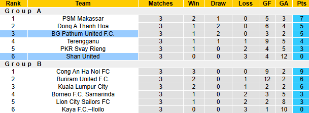 Nhận định, soi kèo Shan United vs Pathum United, 19h00 ngày 22/1: Cửa dưới sáng - Ảnh 3