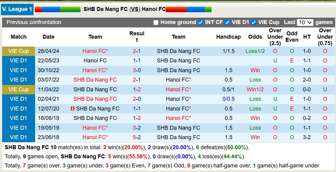 Nhận định, soi kèo SHB Đà Nẵng vs Hà Nội, 18h00 ngày 19/1: Khó nuốt trôi - Ảnh 4