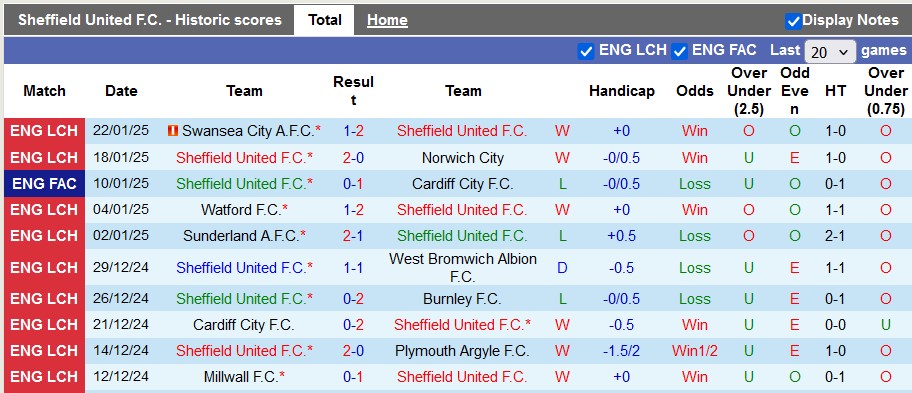 Nhận định, soi kèo Sheffield Utd vs Hull, 3h00 ngày 25/1: Đánh chiếm ngôi đầu - Ảnh 1