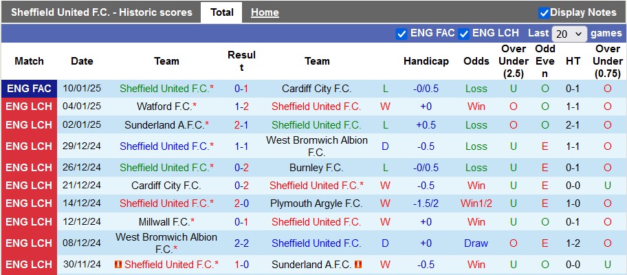 Nhận định, soi kèo Sheffield Utd vs Norwich, 22h00 ngày 18/1: Vượt ngàn chông gai - Ảnh 1