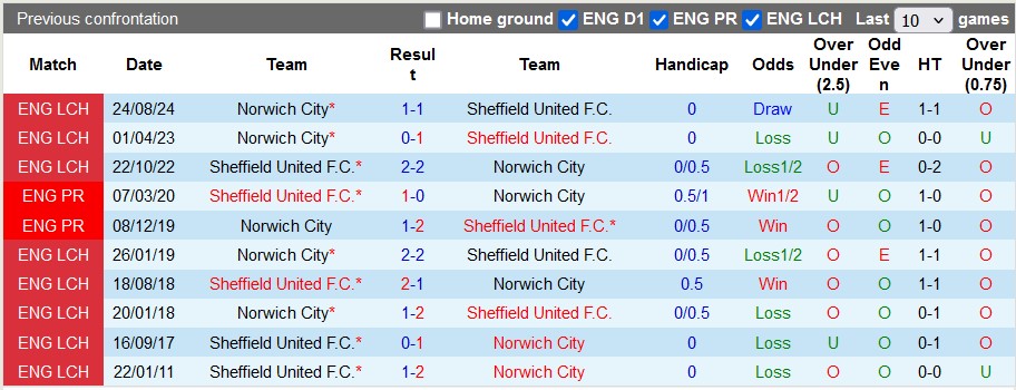 Nhận định, soi kèo Sheffield Utd vs Norwich, 22h00 ngày 18/1: Vượt ngàn chông gai - Ảnh 3