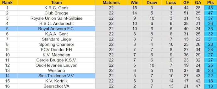 Nhận định, soi kèo Sint-Truidense vs Royal Antwerp, 2h45 ngày 25/1: Chủ nhà sa sút - Ảnh 5