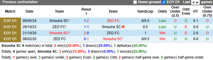 Nhận định, soi kèo Smouha vs ZED FC, 22h00 ngày 17/1: Khách tự tin - Ảnh 3