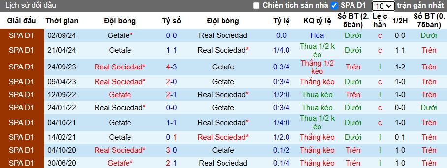 Nhận định, soi kèo Sociedad vs Getafe, 22h15 ngày 26/01: Điểm tựa sân nhà - Ảnh 2