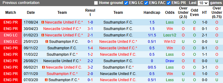 Nhận định, soi kèo Southampton vs Newcastle, 22h00 ngày 25/1: Chích chòe bay cao - Ảnh 4