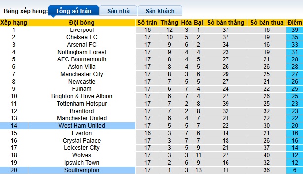 Nhận định, soi kèo Southampton vs West Ham, 22h00 ngày 26/12: Điểm số đầu tiên cho Juric - Ảnh 1