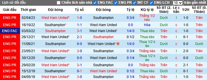 Nhận định, soi kèo Southampton vs West Ham, 22h00 ngày 26/12: Điểm số đầu tiên cho Juric - Ảnh 2