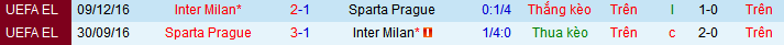 Nhận định, soi kèo Sparta Prague vs Inter Milan, 03h00 ngày 23/1: Tiễn chủ rời giải - Ảnh 3