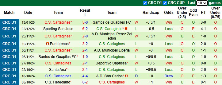 Nhận định, soi kèo Sporting San Jose vs Cartagines, 7h00 ngày 17/1: Cân bằng số trận thắng - Ảnh 3