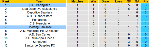 Nhận định, soi kèo Sporting San Jose vs Cartagines, 7h00 ngày 17/1: Cân bằng số trận thắng - Ảnh 5