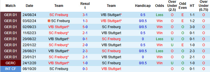 Nhận định, soi kèo Stuttgart vs Freiburg, 21h30 ngày 18/1: Đặt chân vào top 4 - Ảnh 4