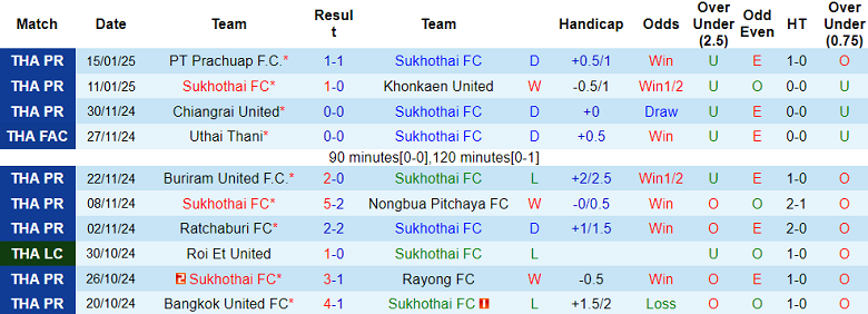 Nhận định, soi kèo Sukhothai vs Port FC, 18h00 ngày 20/1: Cửa dưới ‘ghi điểm’ - Ảnh 1