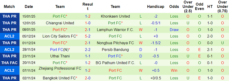 Nhận định, soi kèo Sukhothai vs Port FC, 18h00 ngày 20/1: Cửa dưới ‘ghi điểm’ - Ảnh 2