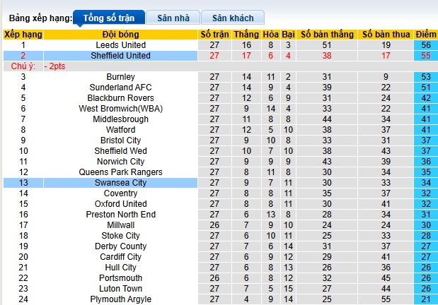 Nhận định, soi kèo Swansea vs Sheffield United, 02h45 ngày 22/01: Thắng vì ngôi đầu - Ảnh 1