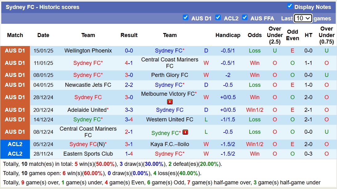 Nhận định, soi kèo Sydney FC vs Brisbane Roar, 13h00 ngày 18/1: Tiếp tục tan vỡ - Ảnh 2