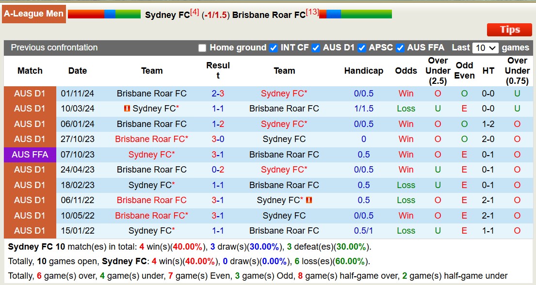 Nhận định, soi kèo Sydney FC vs Brisbane Roar, 13h00 ngày 18/1: Tiếp tục tan vỡ - Ảnh 4