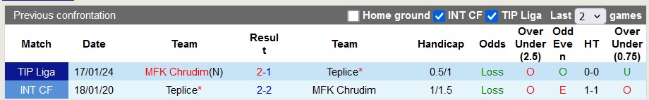 Nhận định, soi kèo Teplice vs Chrudim, 16h30 ngày 21/1: Sức mạnh vượt trội - Ảnh 3