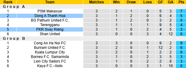 Nhận định, soi kèo Thanh Hóa vs Svay Rieng, 18h00 ngày 22/1: Hướng tới ngôi đầu - Ảnh 3