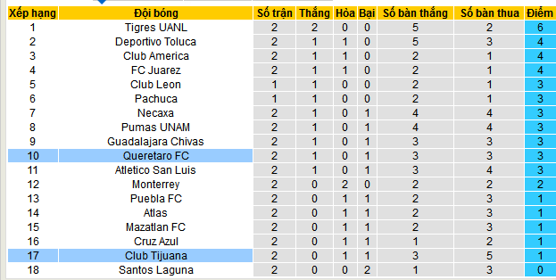 Nhận định, soi kèo Tijuana vs Queretaro, 10h00 ngày 25/1: Chiến thắng đầu tiên - Ảnh 5