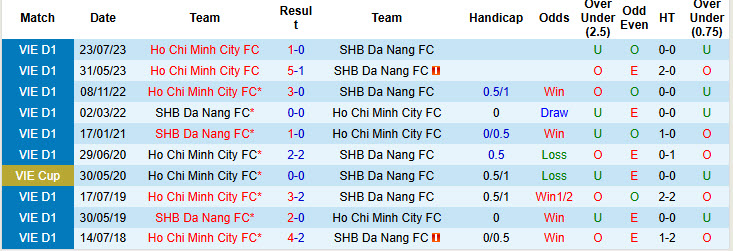 Nhận định, soi kèo TPHCM vs SHB Đà Nẵng, 19h15 ngày 24/1: Vùi dập đối thủ - Ảnh 4