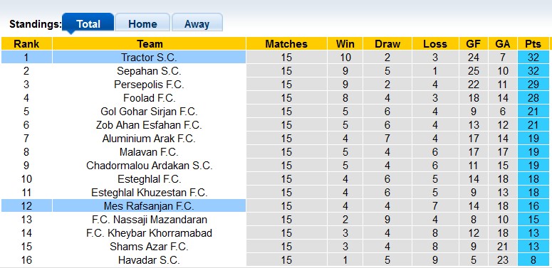 Nhận định, soi kèo Tractor vs Mes Rafsanjan, 18h30 ngày 21/1: Duy trì vị thế - Ảnh 4