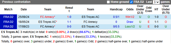 Nhận định, soi kèo Troyes vs FC Annecy, 2h45 ngày 21/1: Khó cho chủ nhà - Ảnh 4