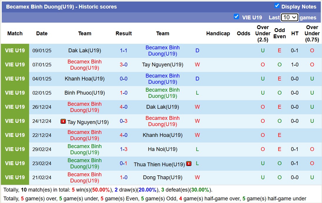 Nhận định, soi kèo U19 Bình Dương vs U19 Bình Phước, 14h30 ngày 14/1: Tiếp tục thăng hoa - Ảnh 1