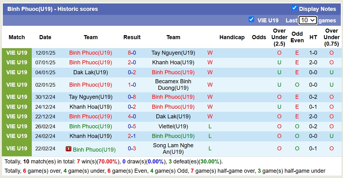 Nhận định, soi kèo U19 Bình Dương vs U19 Bình Phước, 14h30 ngày 14/1: Tiếp tục thăng hoa - Ảnh 2