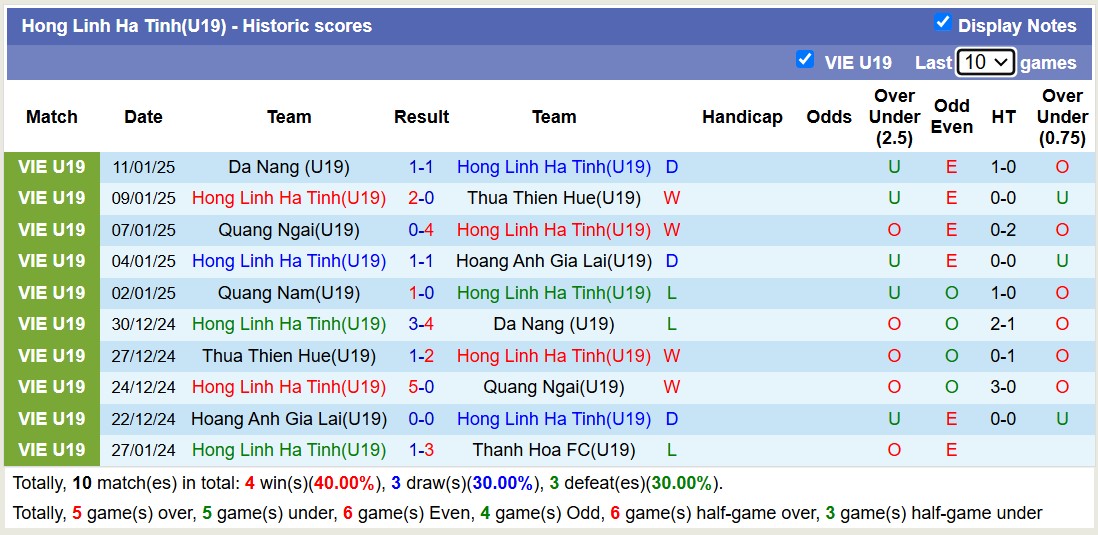 Nhận định, soi kèo U19 Hà Tĩnh vs U19 Quảng Nam, 15h15 ngày 14/1: Tin vào U19 Hà Tĩnh - Ảnh 1