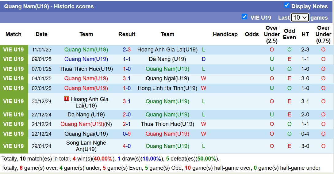 Nhận định, soi kèo U19 Hà Tĩnh vs U19 Quảng Nam, 15h15 ngày 14/1: Tin vào U19 Hà Tĩnh - Ảnh 2