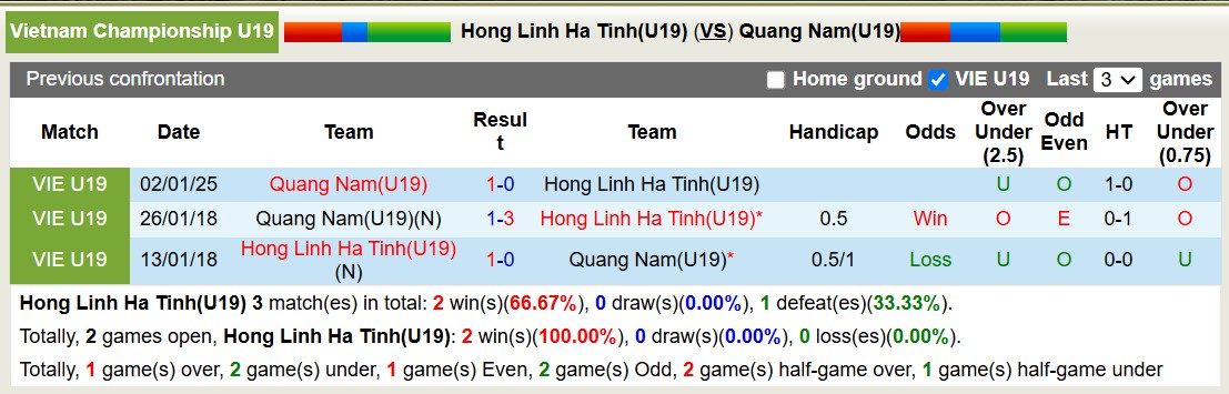 Nhận định, soi kèo U19 Hà Tĩnh vs U19 Quảng Nam, 15h15 ngày 14/1: Tin vào U19 Hà Tĩnh - Ảnh 3