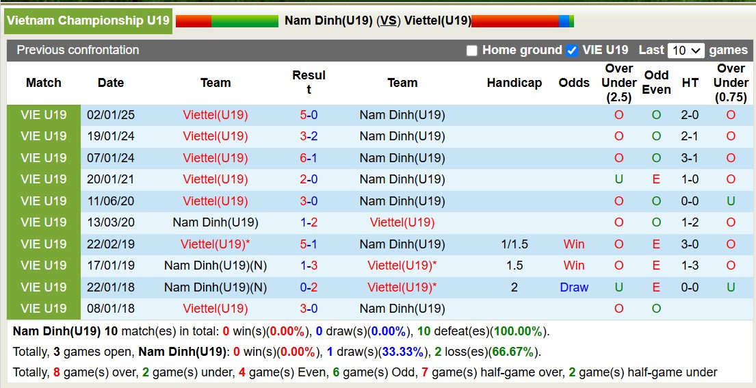 Nhận định, soi kèo U19 Nam Định vs U19 Viettel, 15h30 ngày 14/1: Tiếp tục vùi dập - Ảnh 3