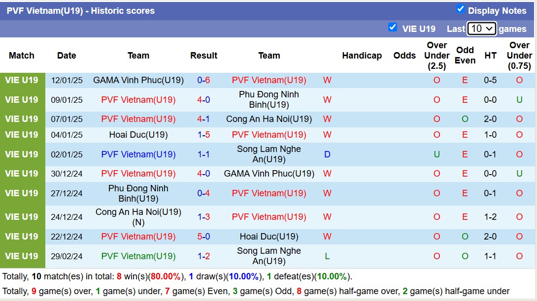 Nhận định, soi kèo U19 Sông Lam Nghệ An vs U19 PVF Việt Nam, 14h30 ngày 14/1: Đánh chiếm ngôi đầu - Ảnh 2