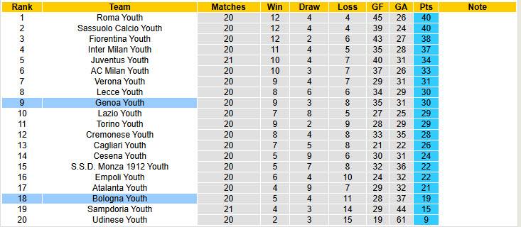 Nhận định, soi kèo U20 Genoa vs U20 Bologna, 22h00 ngày 22/1: Bám sát top 6 - Ảnh 5