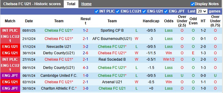 Nhận định, soi kèo U21 Chelsea vs U21 Reading, 2h00 ngày 14/1: Yếu tố tinh thần - Ảnh 1