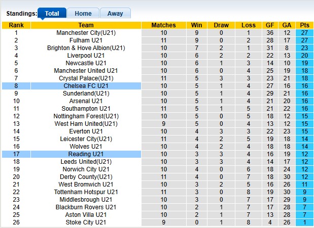 Nhận định, soi kèo U21 Chelsea vs U21 Reading, 2h00 ngày 14/1: Yếu tố tinh thần - Ảnh 4