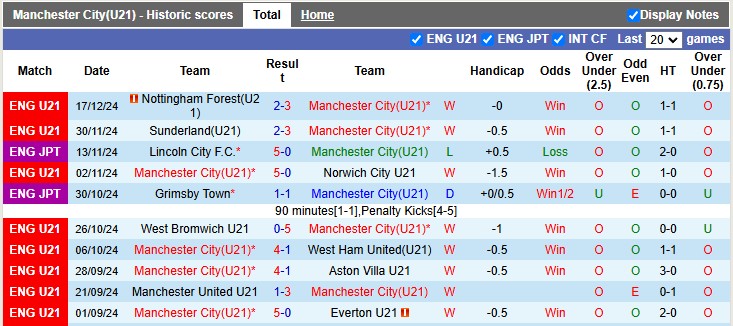 Nhận định, soi kèo U21 Man City vs U21 Brighton, 2h00 ngày 14/1: Giữ vững ngôi đầu - Ảnh 1