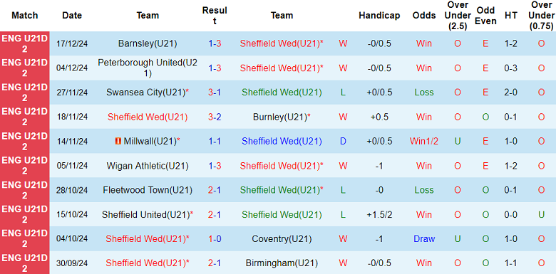 Nhận định, soi kèo U21 Sheffield Wed vs U21 Hull City, 19h00 ngày 13/1: Kịch bản quen thuộc - Ảnh 1