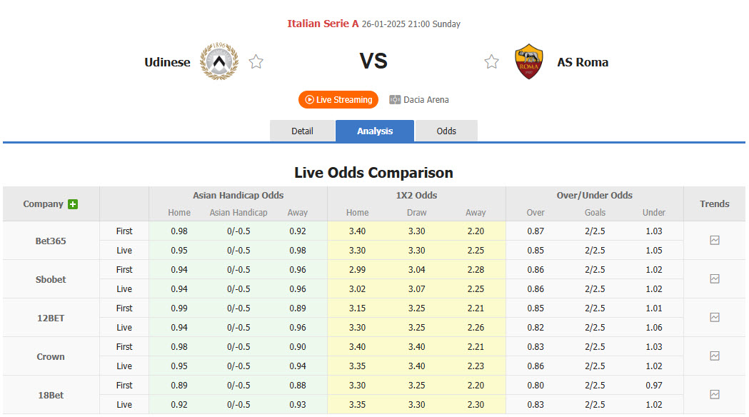 Nhận định, soi kèo Udinese vs AS Roma, 21h00 ngày 26/1: Tâm lý yếu kém - Ảnh 1