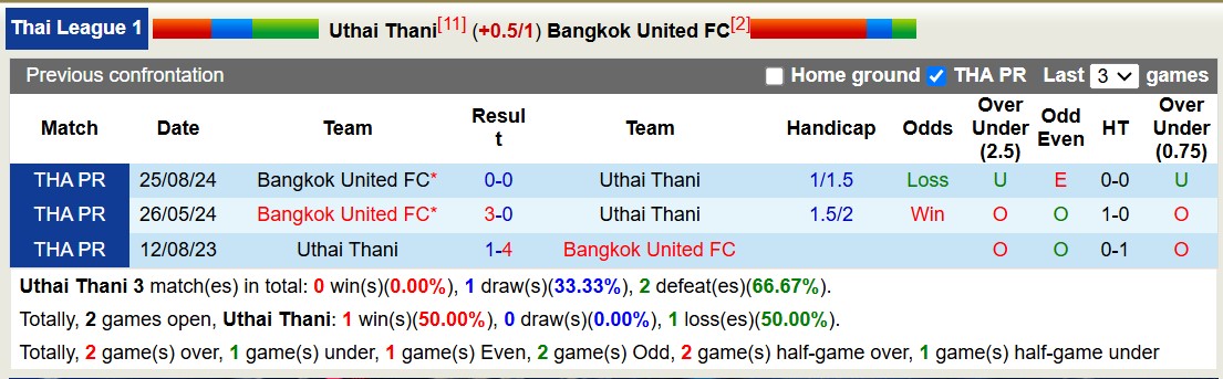 Nhận định, soi kèo Uthai Thani vs Bangkok United, 18h00 ngày 16/1: Tin vào Bangkok United - Ảnh 4