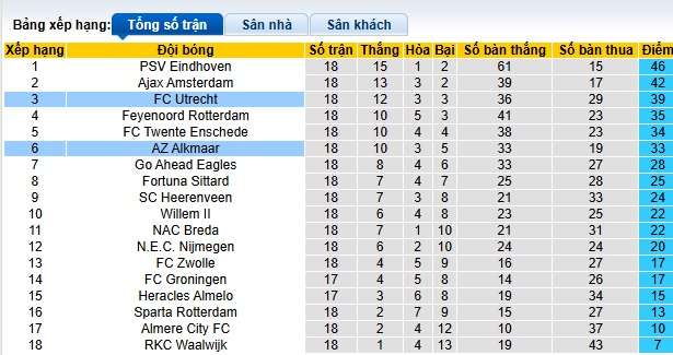 Nhận định, soi kèo Utrecht vs AZ Alkmaar, 00h45 ngày 19/01: Đòi nợ lượt đi - Ảnh 1