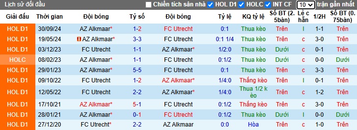 Nhận định, soi kèo Utrecht vs AZ Alkmaar, 00h45 ngày 19/01: Đòi nợ lượt đi - Ảnh 2