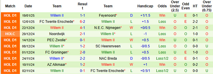 Nhận định, soi kèo Waalwijk vs Willem II, 20h30 ngày 26/1: Mở ra hy vọng - Ảnh 3