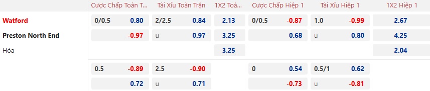 Nhận định, soi kèo Watford vs Preston, 02h45 ngày 22/01: Tin vào cửa trên - Ảnh 5